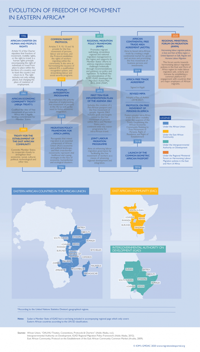 Migration data in Eastern Africa